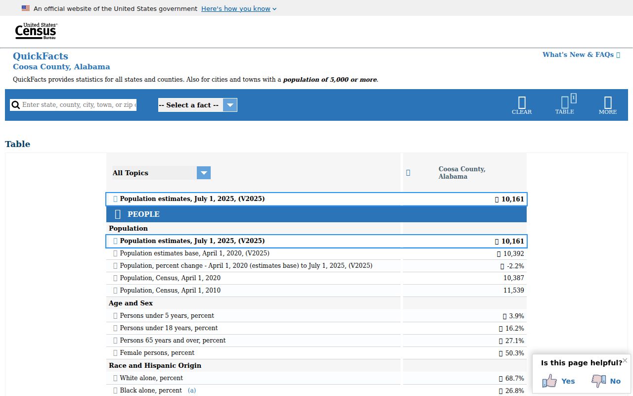 Coosa County court records Census QuickFacts